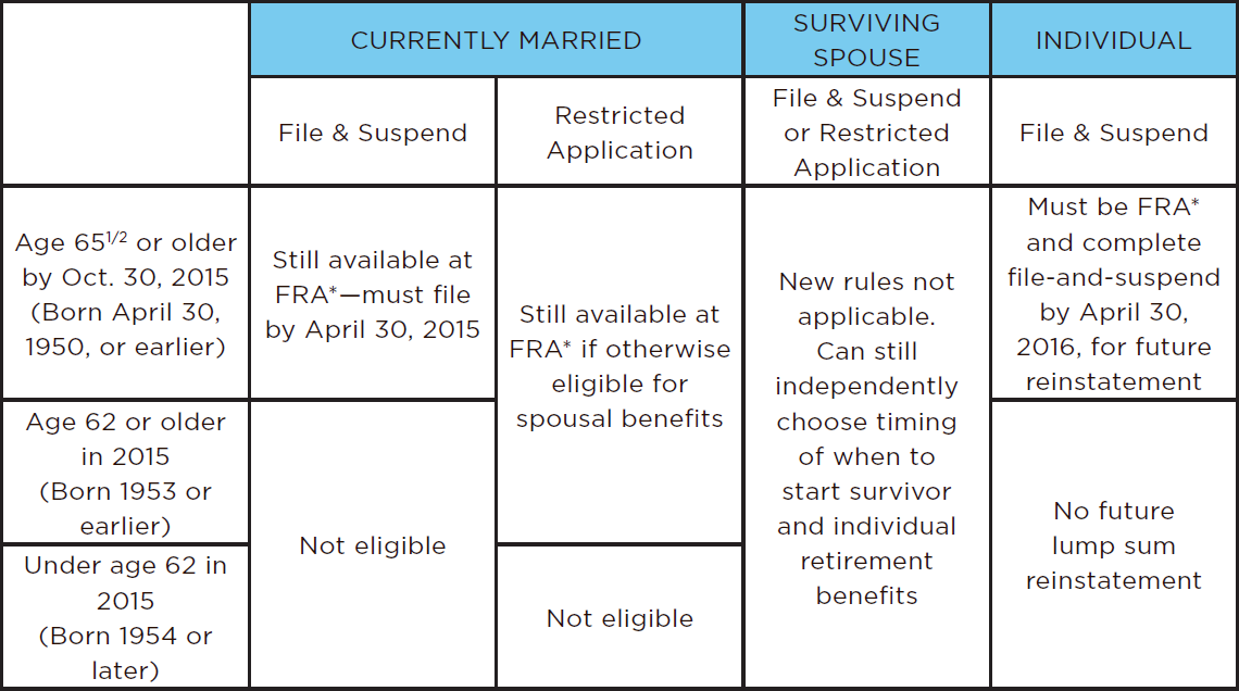 Social Security Eligibility Chart