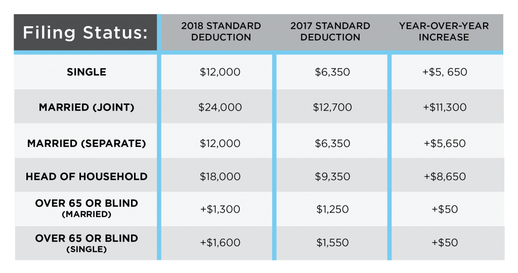 2018 Standard Deduction Chart